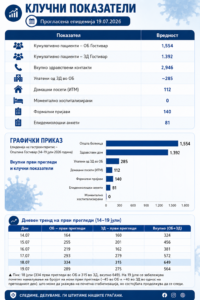 Ministria e Shëndetësisë: Vërehet ulje fillestare e numrit të pacientëve të rinj të kontrolluar në Spitalin dhe Qendrën Shëndetësore të Gostivarit 1 Графички приказ клучни показатели